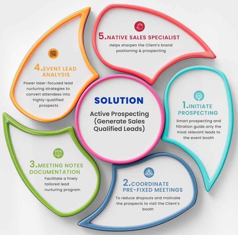 Active prospecting services